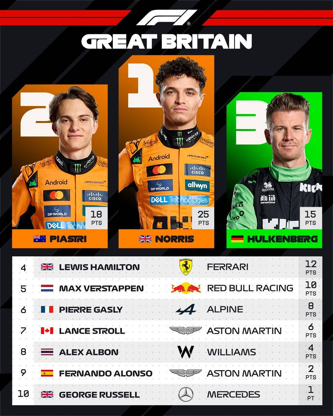 梅赛德斯绝杀红牛二队，皮亚斯特里带队取胜